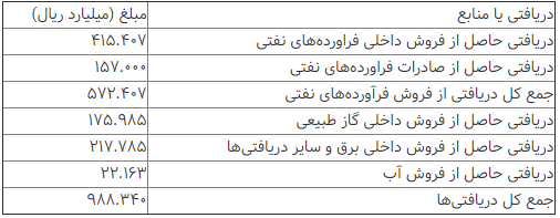 چند نفر در سال ۹۷ یارانه دریافت می‌کنند؟ +جدول