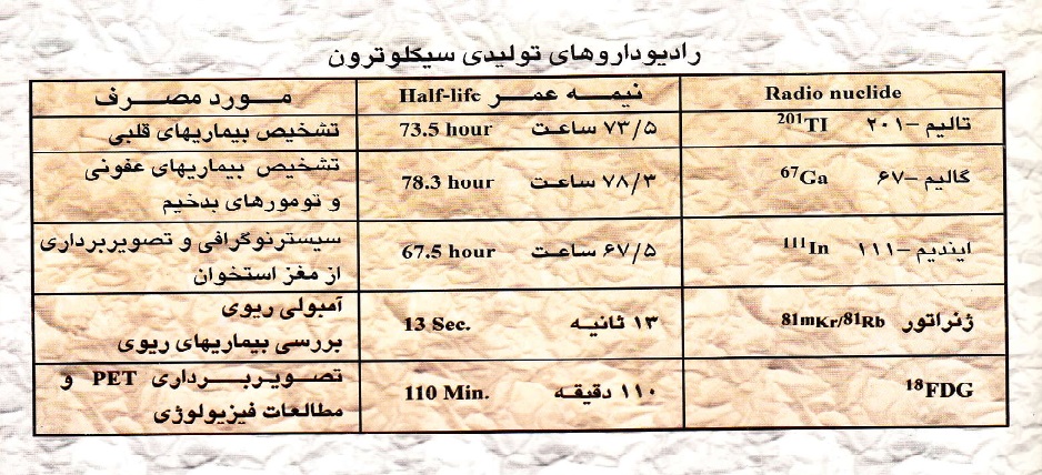 رادیودارو‌هایی که توسط شتاب‌دهنده سیکلوترون تولید می‌شود