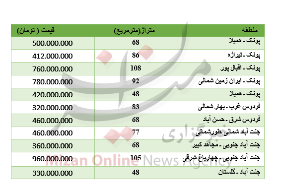 قیمت آپارتمان در غرب تهران/افزایش قیمت سکه/برای خرید پژو ۲۰۶ چقدر سرمایه نیاز است؟+جدول قیمت آپارتمان در غرب تهران/افزایش قیمت سکه/برای خرید پژو ۲۰۶ چقدر سرمایه نیاز است؟+جدول