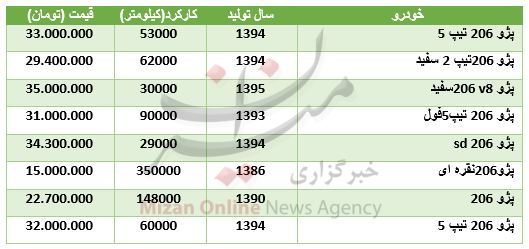 قیمت آپارتمان در غرب تهران/افزایش قیمت سکه/برای خرید پژو ۲۰۶ چقدر سرمایه نیاز است؟+جدول قیمت آپارتمان در غرب تهران/افزایش قیمت سکه/برای خرید پژو ۲۰۶ چقدر سرمایه نیاز است؟+جدول