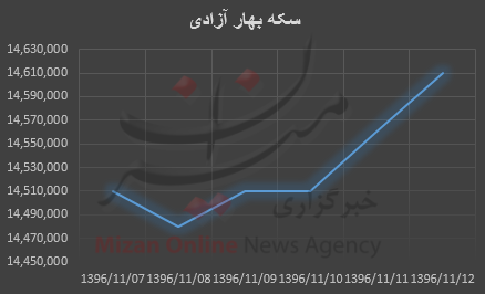 بررسی قیمت طلا و سکه در هفته گذشته بررسی قیمت طلا و سکه در هفته گذشته