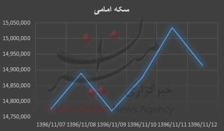 بررسی قیمت طلا و سکه در هفته گذشته بررسی قیمت طلا و سکه در هفته گذشته