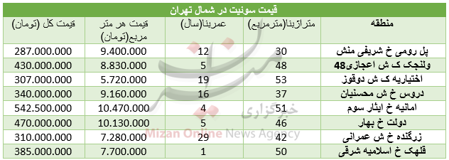 قیمت سوئیت در شمال تهران+جدول