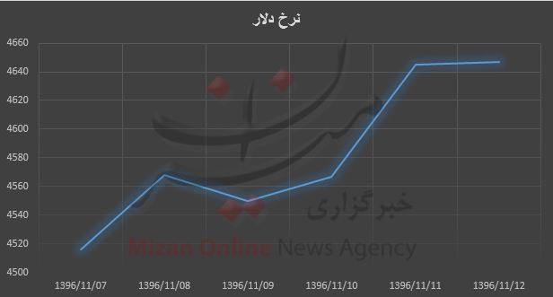 دلار دوباره صعودی شد/ افزایش ۱۳۱ تومانی طی هفته دلار دوباره صعودی شد/ افزایش ۱۳۱ تومانی طی هفته