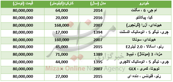 رقابت سکه و دلار برای گرانی/ شاخص بورس به پله 97 هزار واحدی سقوط کرد/با 80 میلیون تومان چه خودروهایی میتوان خرید؟ رقابت سکه و دلار برای گرانی/ شاخص بورس به پله 97 هزار واحدی سقوط کرد/با 80 میلیون تومان چه خودروهایی میتوان خرید؟