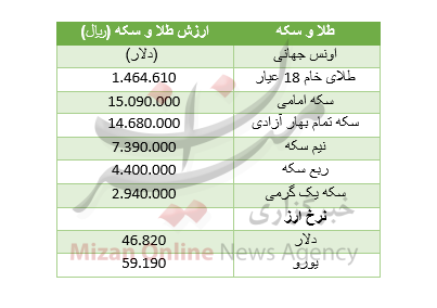 رقابت سکه و دلار برای گرانی/ شاخص بورس به پله 97 هزار واحدی سقوط کرد/با 80 میلیون تومان چه خودروهایی میتوان خرید؟ رقابت سکه و دلار برای گرانی/ شاخص بورس به پله 97 هزار واحدی سقوط کرد/با 80 میلیون تومان چه خودروهایی میتوان خرید؟