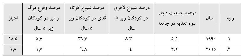 ایران جزو ۴ کشور اول دنیا در مبارزه با گرسنگی در ۳ دهه! ایران جزو ۴ کشور اول دنیا در مبارزه با گرسنگی در ۳ دهه!