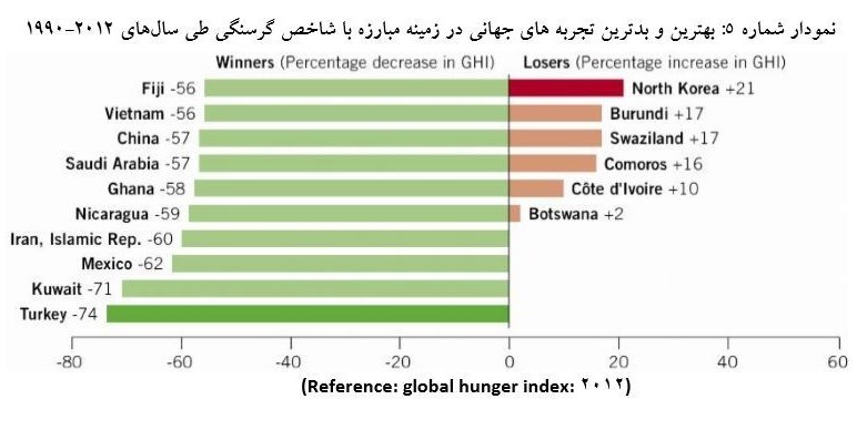 ایران جزو ۴ کشور اول دنیا در مبارزه با گرسنگی در ۳ دهه! ایران جزو ۴ کشور اول دنیا در مبارزه با گرسنگی در ۳ دهه!