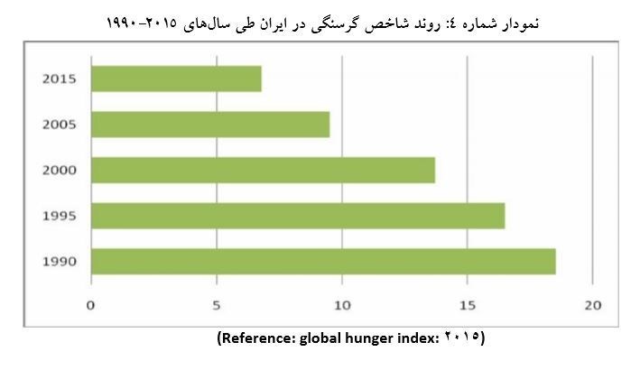 ایران جزو ۴ کشور اول دنیا در مبارزه با گرسنگی در ۳ دهه! ایران جزو ۴ کشور اول دنیا در مبارزه با گرسنگی در ۳ دهه!