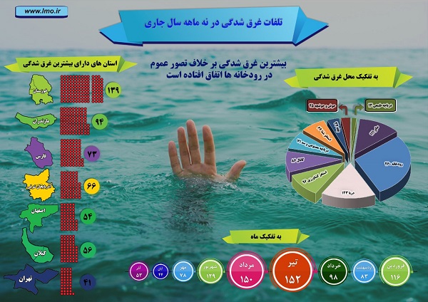 تلفات غرق شدگی در ۹ ماهه امسال + اینفوگرافی