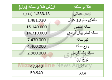 افزایش روند صعودی قیمت سکه/ دلار گران تر شد+ جدول قیمت افزایش روند صعودی قیمت سکه/ دلار گران تر شد+ جدول قیمت