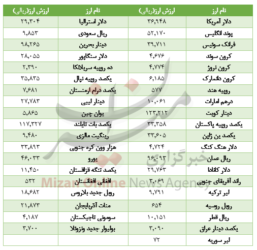 کاهش قیمت 16 ارز در بازار+جدول کاهش قیمت 16 ارز در بازار+جدول
