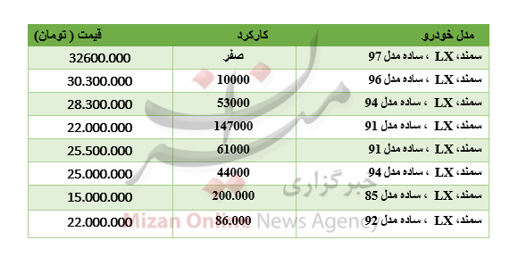 برای خرید سمند چقدر باید هزینه کرد؟ برای خرید سمند چقدر باید هزینه کرد؟