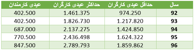 کارگران و کارمندان چقدر عیدی می‌گیرند؟