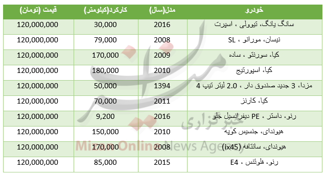 با 120 میلیون تومان چه خودروهایی میتوان خرید؟+جدول با 120 میلیون تومان چه خودروهایی میتوان خرید؟+جدول