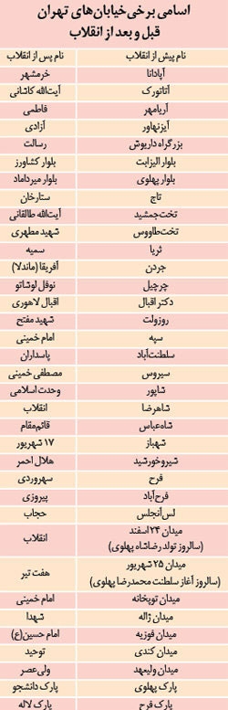 نام خیابانهای تهران قبل و بعد از پیروزی انقلاب اسلامی نام خیابانهای تهران قبل و بعد از پیروزی انقلاب اسلامی