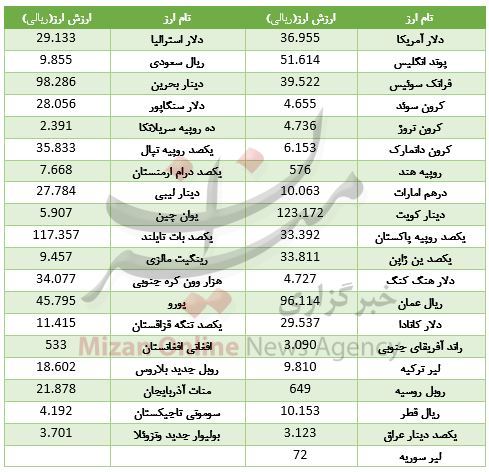 ارزش ۳۰ ارز صعودی شد/ دلار و یورو در گرانی هم مسیر + جدول