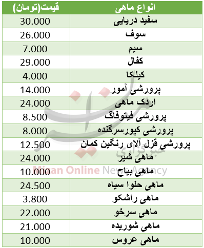 نرخ انواع ماهی در میادین+جدول نرخ انواع ماهی در میادین+جدول