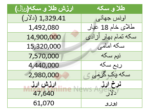 جدول قیمت طلا و سکه