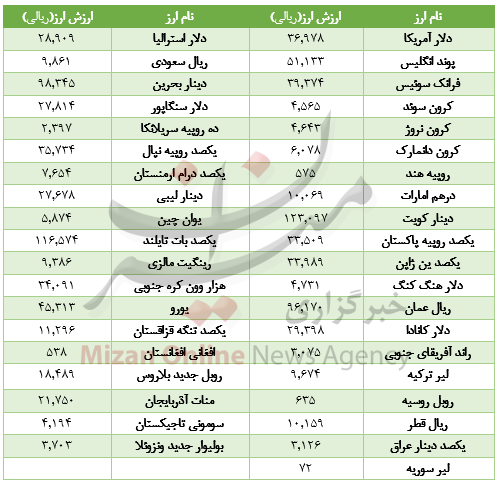 افت قیمت 18 ارز در بازار/ 6 ارز ثابت ماند +جدول