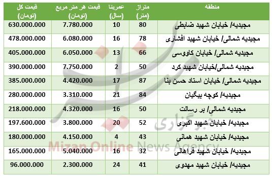 برای خرید آپارتمان در مجیدیه چقدر سرمایه نیاز است؟ + جدول قیمت برای خرید آپارتمان در مجیدیه چقدر سرمایه نیاز است؟ + جدول قیمت