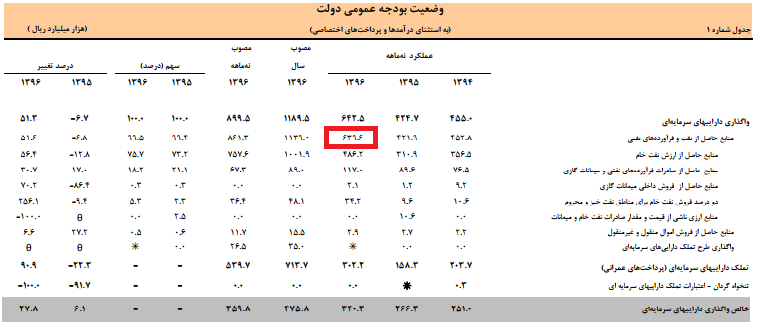 درآمد نفتی 51 درصد رشد کرد