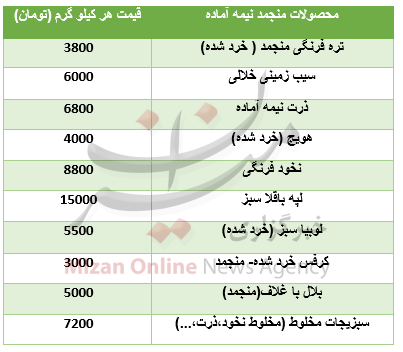 قیمت انواع محصولات نیمه منجمد+جدول
