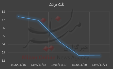 قیمت نفت