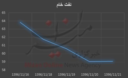 قیمت نفت