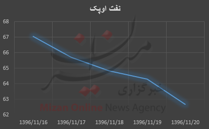 قیمت نفت