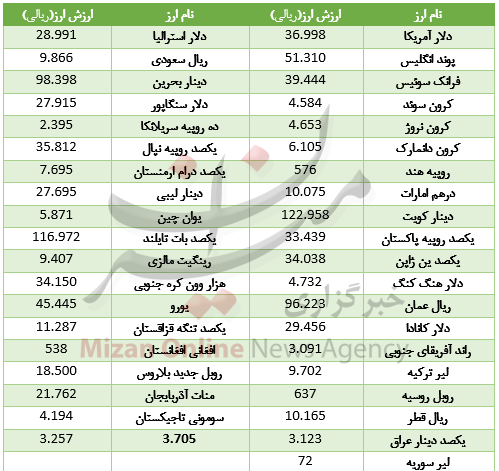 30 ارز در بازار بین بانکی رشد کرد/ دلار و یورو در مسیر گرانی 30 ارز در بازار بین بانکی رشد کرد/ دلار و یورو در مسیر گرانی