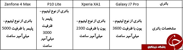 مقایسه پرفروش‌ترین گوشی‌های زیر یک میلیون تومان!