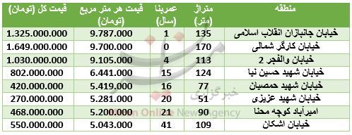مظنه آپارتمان در منطقه امیرآباد + جدول قیمت مظنه آپارتمان در منطقه امیرآباد + جدول قیمت