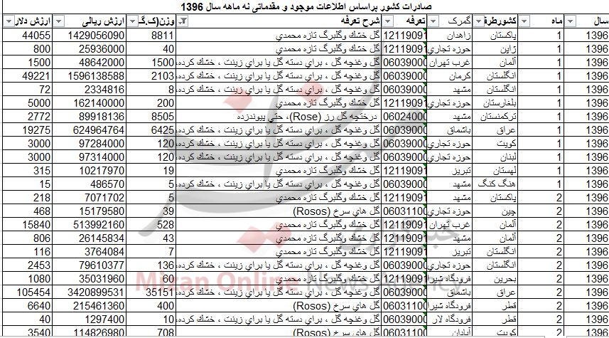 صادرات گل ۴ میلیون دلاری شد/ آمریکا و هلند خریدار گل ایرانی+ جدول صادرات گل ۴ میلیون دلاری شد/ آمریکا و هلند خریدار گل ایرانی+ جدول