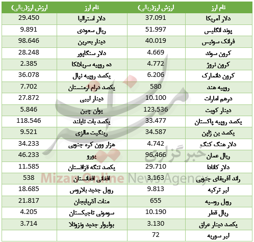 رشد 34 ارز در بازار بین بانکی/ دلار و یورو در مسیر گرانی+جدول رشد 34 ارز در بازار بین بانکی/ دلار و یورو در مسیر گرانی+جدول