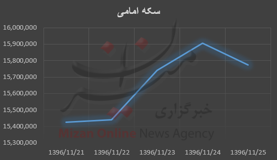 بررسی قیمت طلا و سکه در هفته گذشته بررسی قیمت طلا و سکه در هفته گذشته