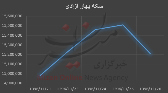 بررسی قیمت طلا و سکه در هفته گذشته بررسی قیمت طلا و سکه در هفته گذشته