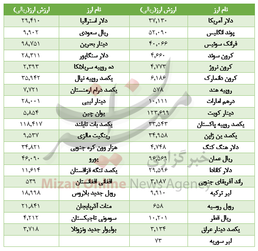 رشد قیمت 31 ارز در بازار/ارزش 8 ارز افت+جدول رشد قیمت 31 ارز در بازار/ارزش 8 ارز افت+جدول