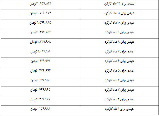 نحوه محاسبه عیدی به میزان کارکرد در سال چگونه است؟ نحوه محاسبه عیدی به میزان کارکرد در سال چگونه است؟