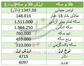 طلا و سکه نزولی شد/ دلار ۴۷۱۵ تومان+ جدول قیمت