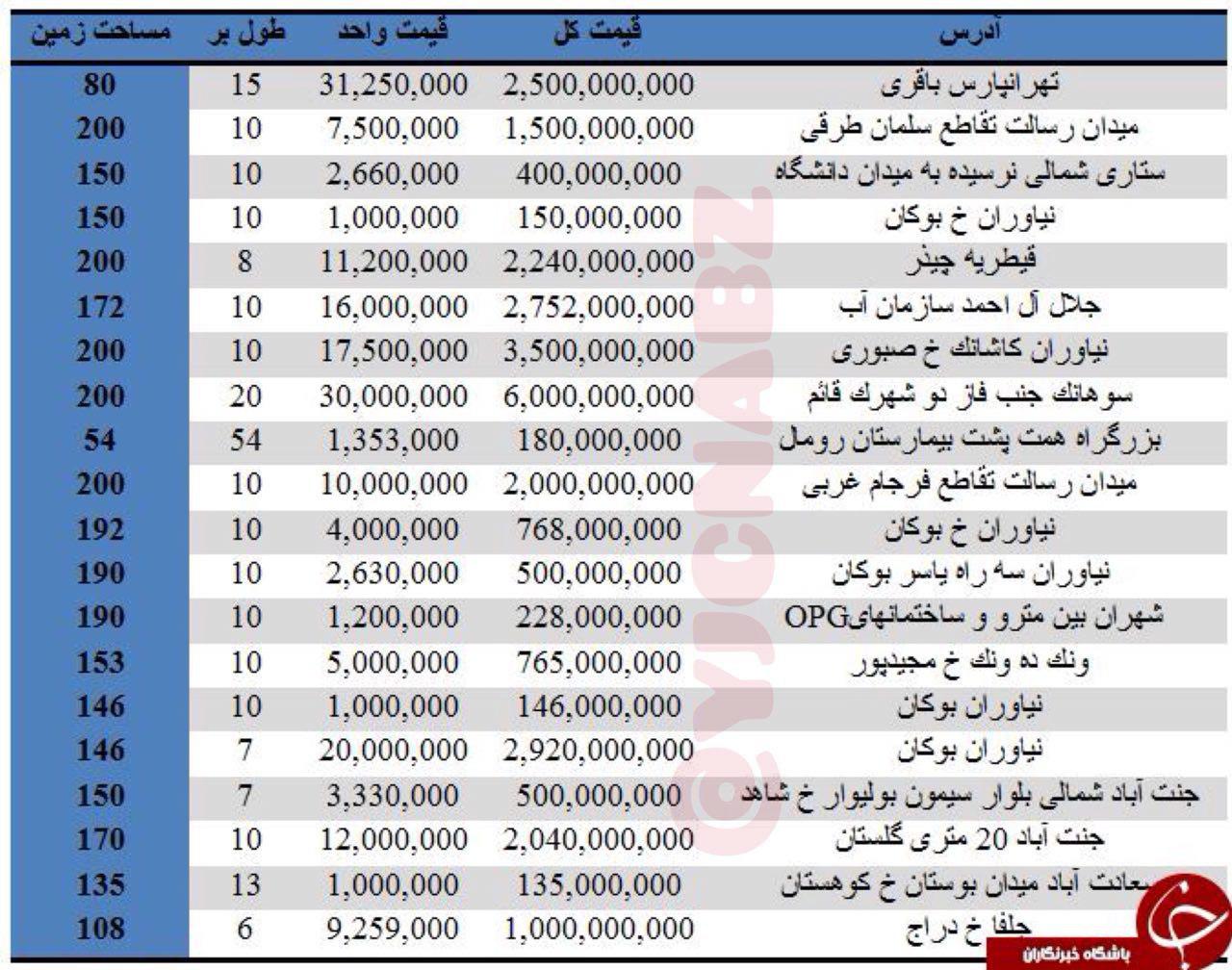 مظنه قیمت زمین در تهران/ کالاهای اساسی چقدر گران شدند؟/ هدایای هندی ها به روحانی/ روز بارانی سرپلذهاب و مصائب زلزله زدگان مظنه قیمت زمین در تهران/ کالاهای اساسی چقدر گران شدند؟/ هدایای هندی ها به روحانی/ روز بارانی سرپلذهاب و مصائب زلزله زدگان