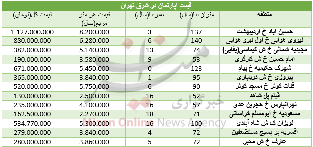 قیمت مسکن در شرق تهران+ جدول