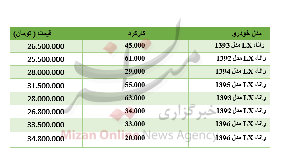 برای خرید رانا چقدر باید هزینه کرد؟ برای خرید رانا چقدر باید هزینه کرد؟