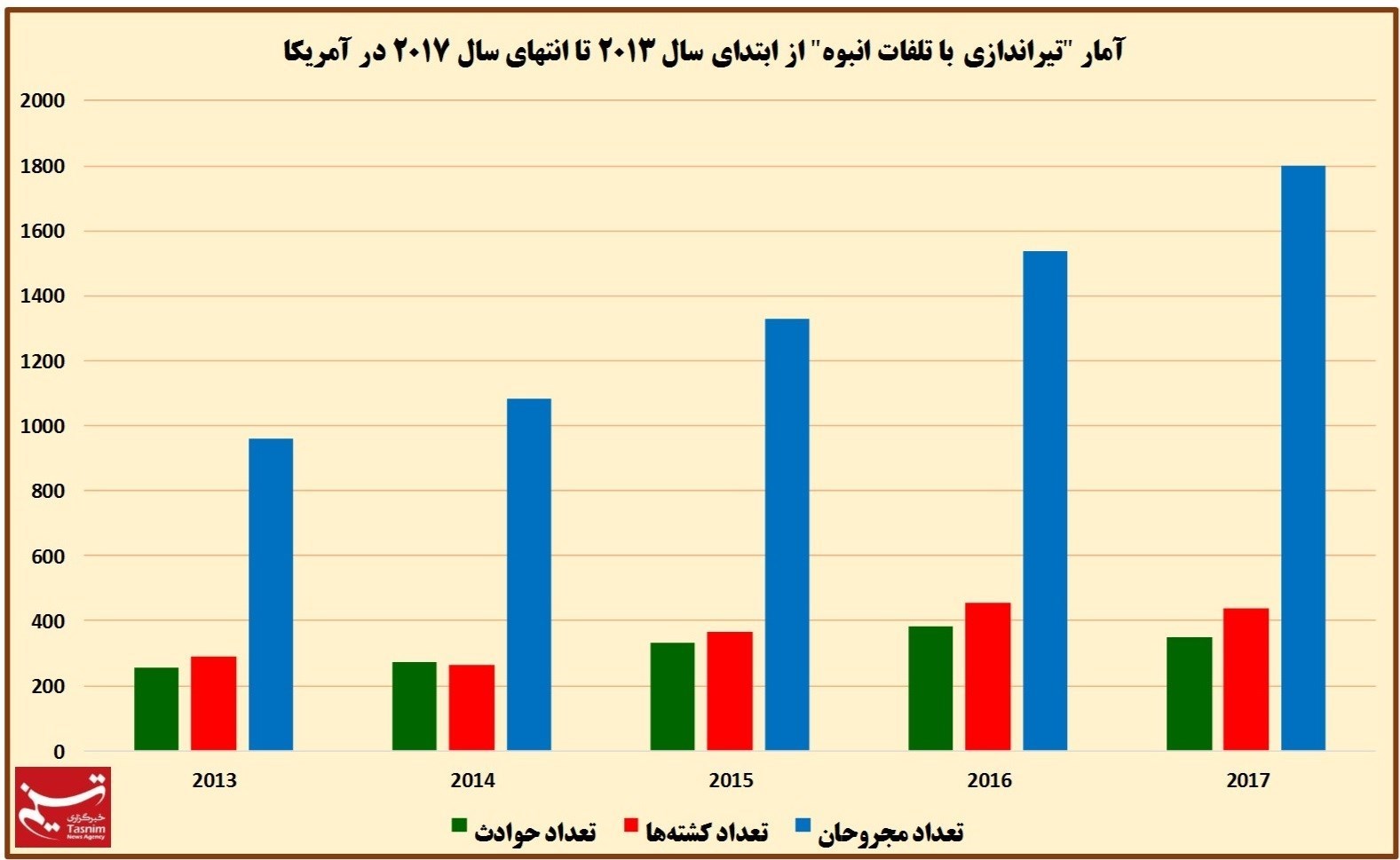 آماری عجیب و کشنده از تیراندازیهای ۵ سال اخیر آمریکا+نمودار آماری عجیب و کشنده از تیراندازیهای ۵ سال اخیر آمریکا+نمودار