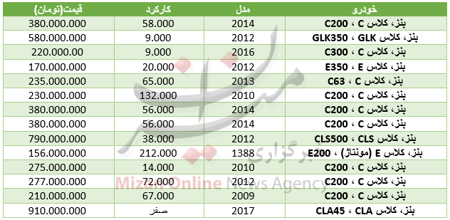 قیمت خودرو بنز در بازار+ جدول قیمت خودرو بنز در بازار+ جدول
