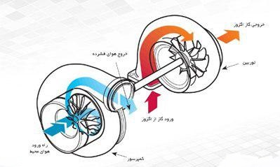 توربو شارژر چیست ؟ راهکارهای افزایش طول عمر موتورهای توربوشارژر