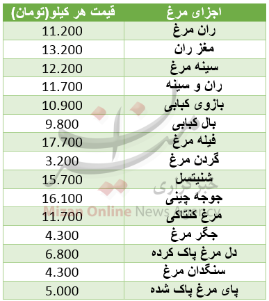 قیمت اجزای مرغ در میادین+جدول قیمت اجزای مرغ در میادین+جدول