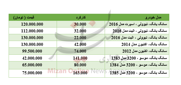 برای خرید سانگ یانگ چقدر باید هزینه کرد؟ برای خرید سانگ یانگ چقدر باید هزینه کرد؟
