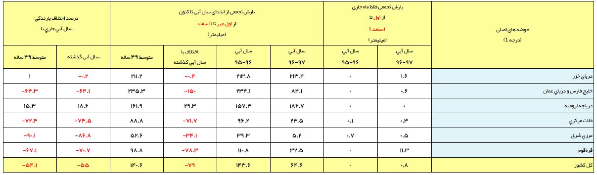 رشد ۱۸ درصدی بارش در حوضه دریاچه ارومیه/ اُفت 54 درصدی بارش در تهران+جدول رشد ۱۸ درصدی بارش در حوضه دریاچه ارومیه/ اُفت 54 درصدی بارش در تهران+جدول