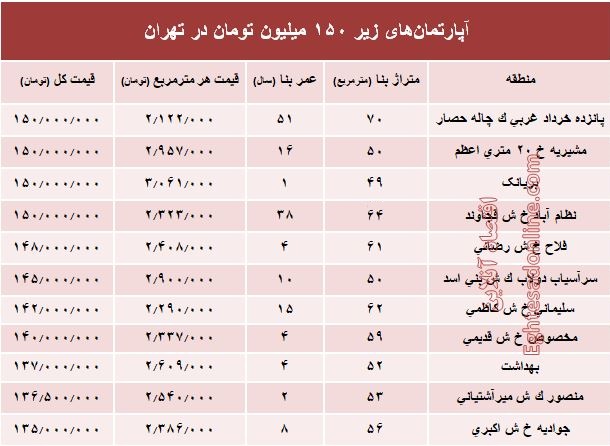 با ۱۵۰میلیون کجا میتوان خانه خرید؟ با ۱۵۰میلیون کجا میتوان خانه خرید؟